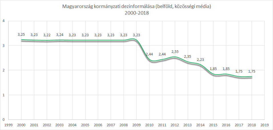 Kutatás: kormányzati dezinformálás a közösségi médián keresztül